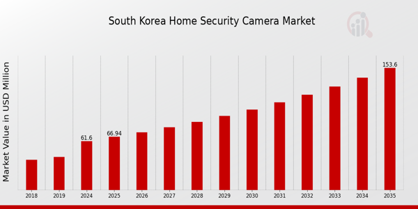South Korea Home Security Camera Market size