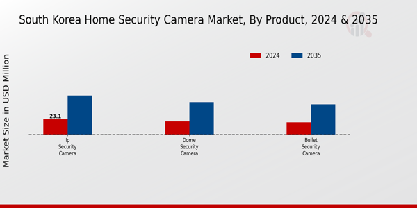 South Korea Home Security Camera Market Segment