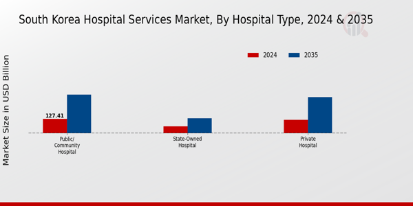 South Korea Hospital Services Market Segment