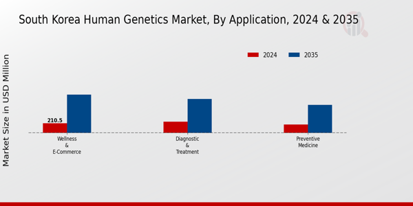 South Korea Human Genetics Market Segment