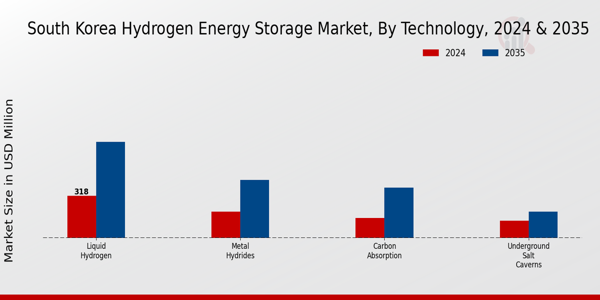South Korea Hydrogen Energy Storage Market Segment