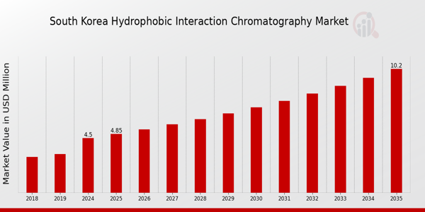 South Korea Hydrophobic Interaction Chromatography Market size