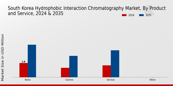 South Korea Hydrophobic Interaction Chromatography Market Segment