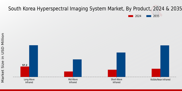 South Korea Hyperspectral Imaging System Market Segment
