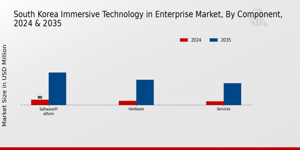 South Korea Immersive Immersive Technology in Enterprise Market Component I