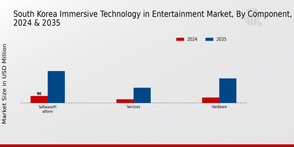 South Korea Immersive Technology in Entertainment Market Segment