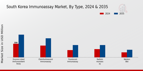 South Korea Immunoassay Market Segment