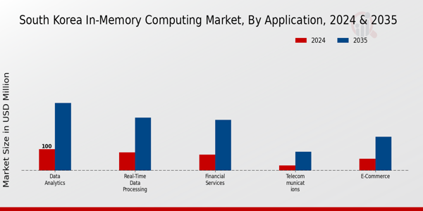 South Korea In Memory Computing Market Segment