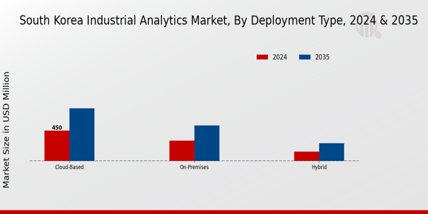 South Korea Industrial Analytics Market Segment