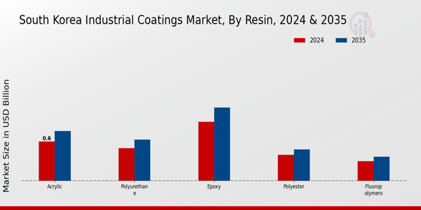 South Korea Industrial Coatings Market Segment