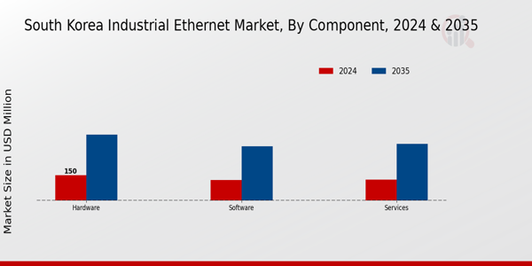 South Korea Industrial Ethernet Market Segment