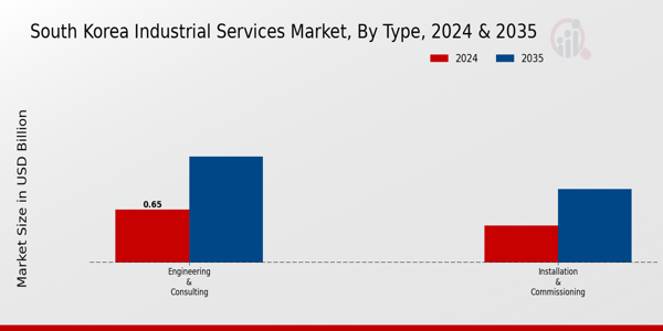 South Korea Industrial Services Market Segment