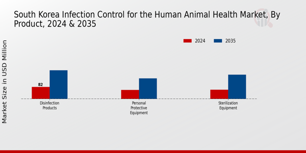 South Korea Infection Control for the Human Animal Health Market Segment