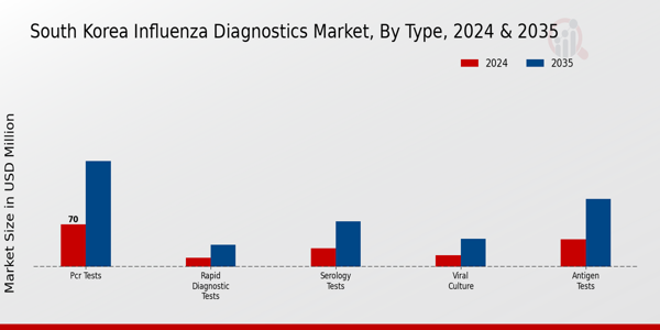South Korea Influenza Diagnostics Market Segment