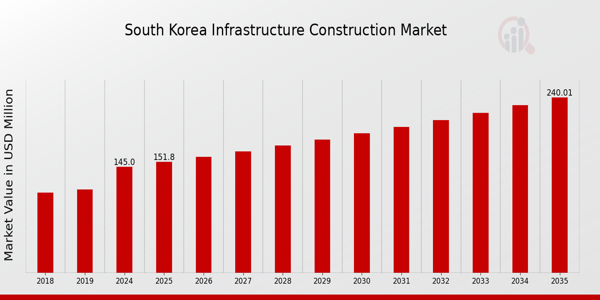 South Korea Infrastructure Construction Market size