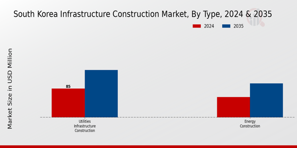 South Korea Infrastructure Construction Market Segment