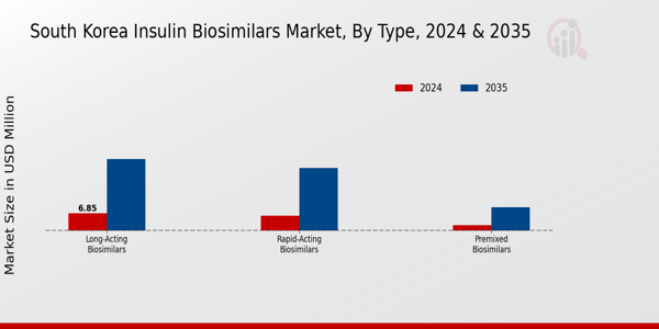 South Korea Insulin Biosimilars Market Segment