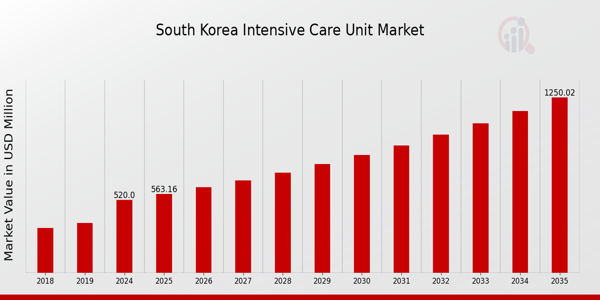 South Korea Intensive Care Unit Market size