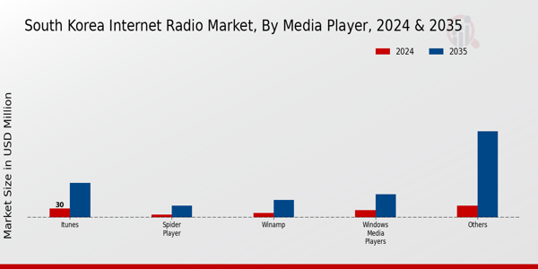 South Korea Internet Radio Market Segment