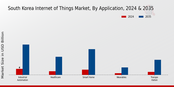 South Korea Internet of Things Market Segment