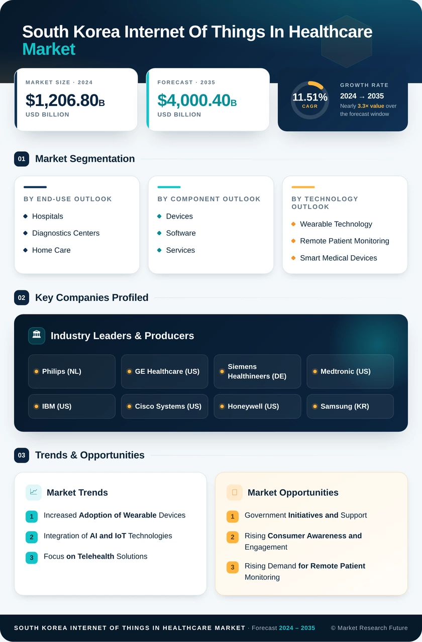 South Korea Internet of Things in Healthcare Market - Research Report Forecast to 2035 Infographic