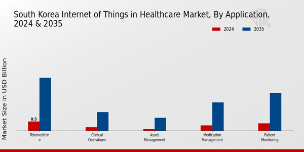 South Korea Internet of Things in Healthcare Market Segment