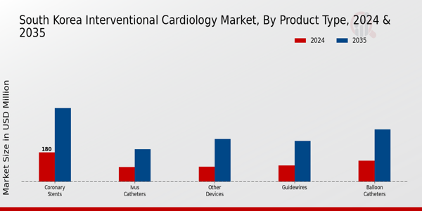 South Korea Interventional Cardiology Market Segment