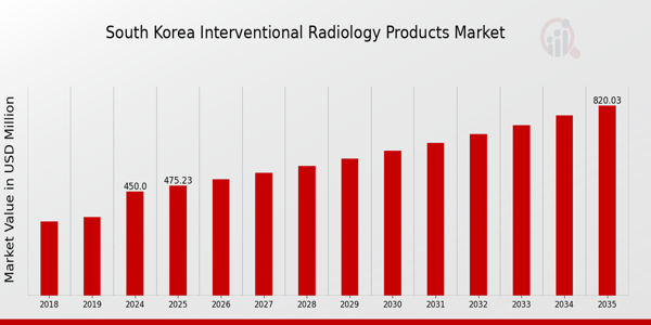 South Korea Interventional Radiology Products Market size