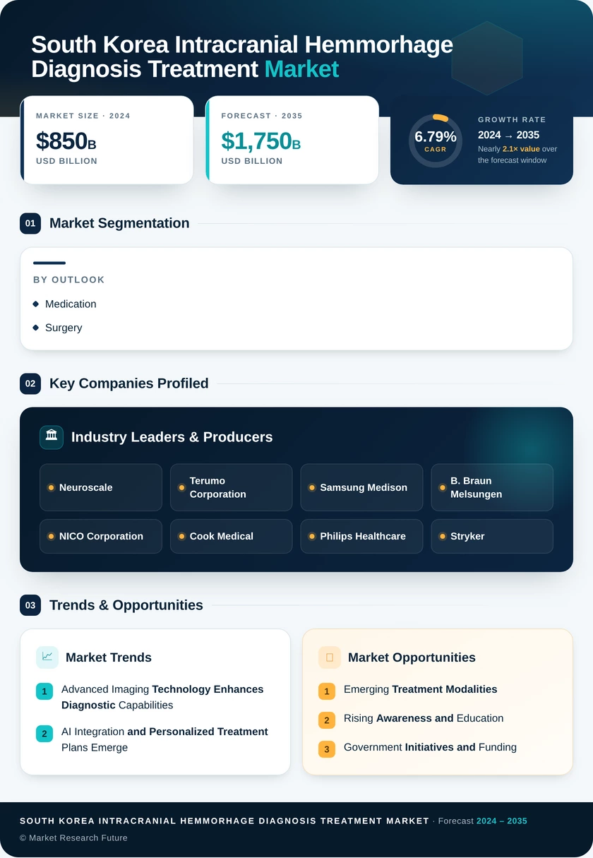 South Korea Intracranial Hemmorhage Diagnosis and Treatment Market Research Report-Forecast to 2035 Infographic
