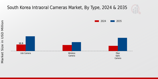 South Korea Intraoral Cameras Market Segment