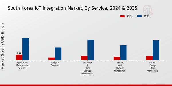 South Korea Iot Integration Market Segment