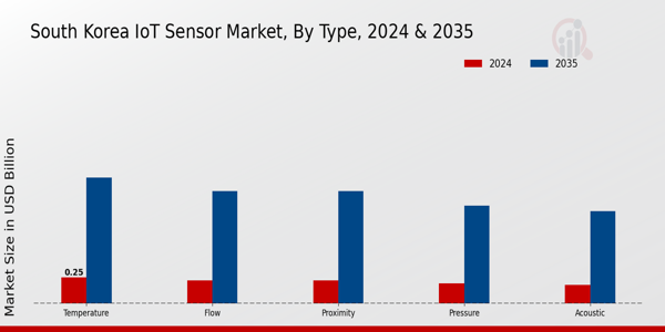 IoT Sensor Market Type Insights