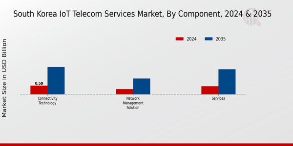 South Korea Iot Telecom Services Market Segment