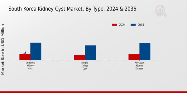 Kidney Cyst Market Type Insights