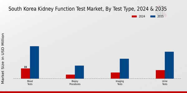 South Korea Kidney Function Test Market Segment