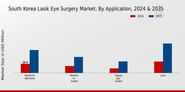 South Korea Lasik Eye Surgery Market Segment