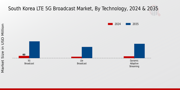 South Korea Lte 5G Broadcast Market Segment