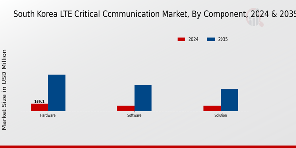 South Korea Lte Critical Communication Market Segment