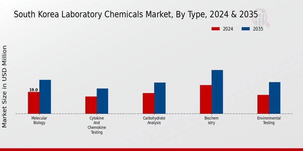 Markt für Laborchemikalien nach Endbenutzer, 2022 2032