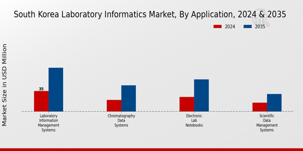 South Korea Laboratory Informatics Market Segment