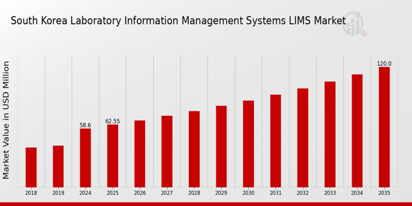 South Korea Laboratory Information Management Systems LIMS Market Overview