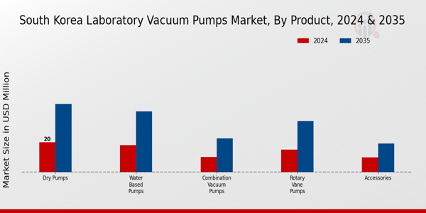 South Korea Laboratory Vacuum Pumps Market Segment