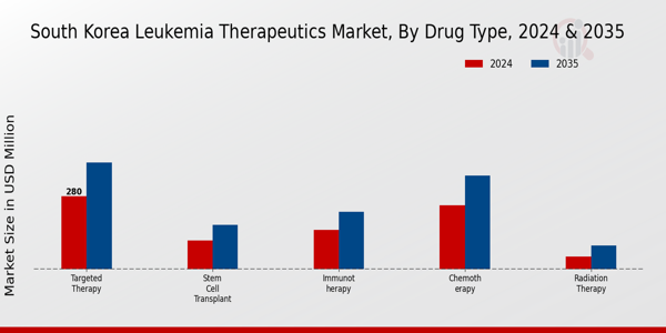 Leukemia Therapeutics Market Drug Type Insights  