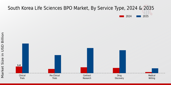 South Korea Life Sciences BPO Market Segment