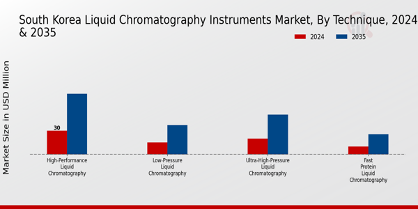 South Korea Liquid Chromatography Instruments Market Overview