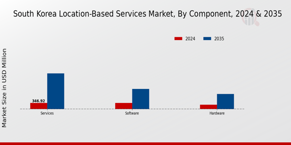 South Korea Location Based Service Market Segment
