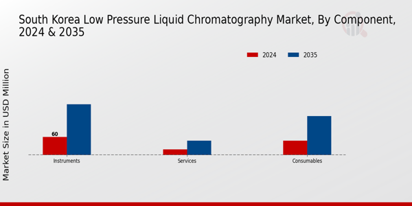 South Korea Low Pressure Liquid Chromatography Market Segment