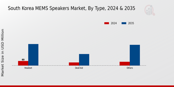 South Korea MEMS Speakers Market Segment