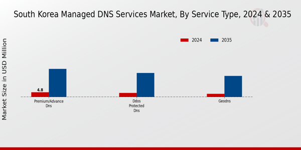 South Korea Managed Dns Services Market Segment