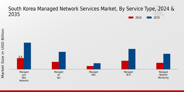 South Korea Managed Network Services Market Segment